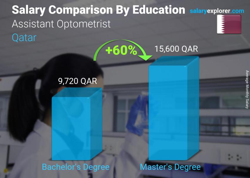 مقارنة الأجور حسب المستوى التعليمي شهري قطر Assistant Optometrist
