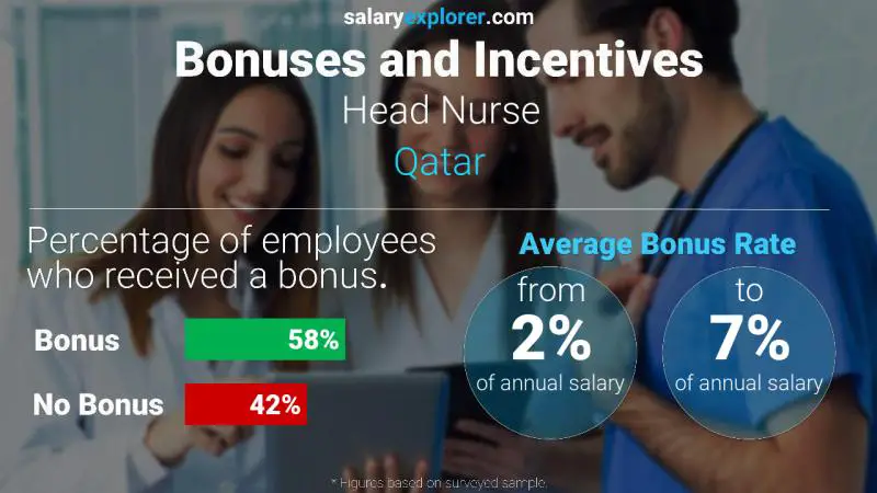 الحوافز و العلاوات قطر رئيس الممرضين