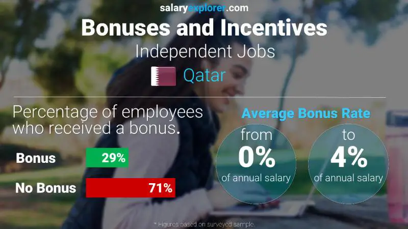 الحوافز و العلاوات قطر الوضائف المستقلة