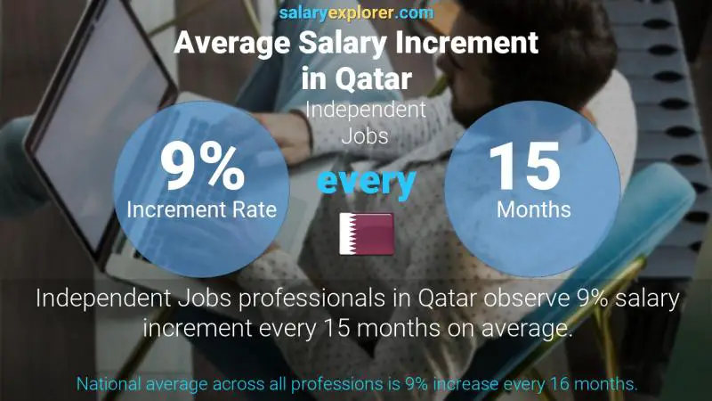 نسبة زيادة المرتب السنوية قطر الوضائف المستقلة