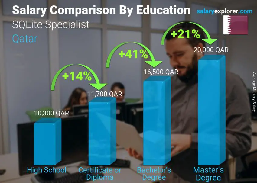 مقارنة الأجور حسب المستوى التعليمي شهري قطر أخصائي سكليتي