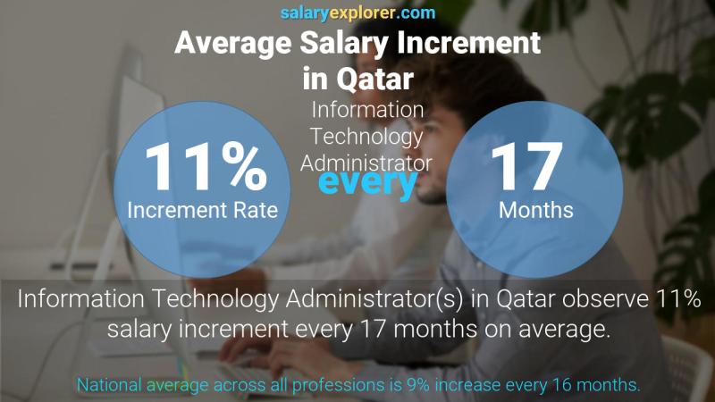 نسبة زيادة المرتب السنوية قطر Information Technology Administrator