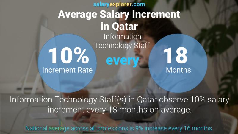 نسبة زيادة المرتب السنوية قطر Information Technology Staff