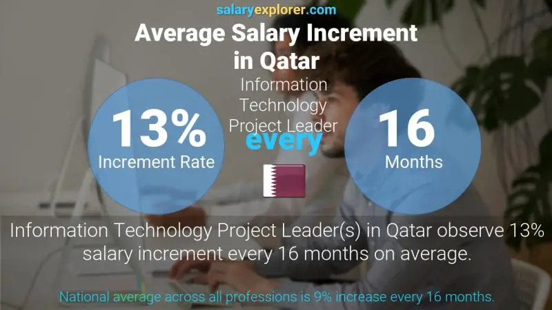 نسبة زيادة المرتب السنوية قطر Information Technology Project Leader