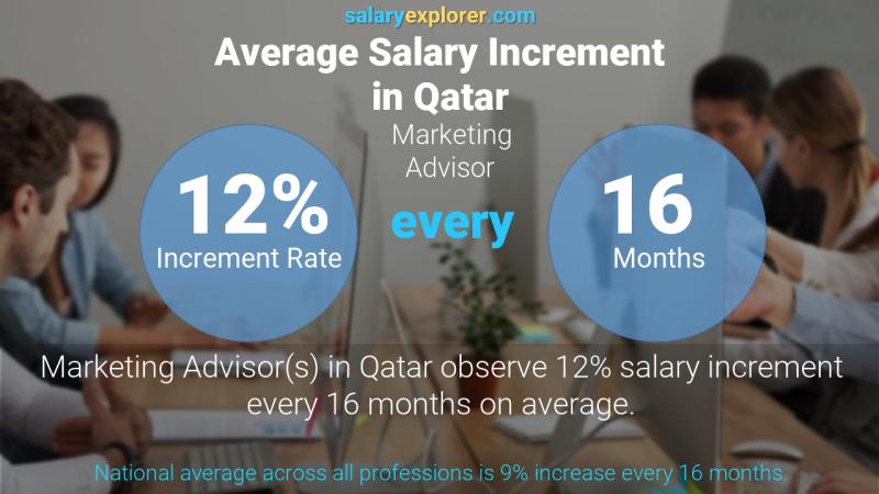 نسبة زيادة المرتب السنوية قطر مستشار التسويق