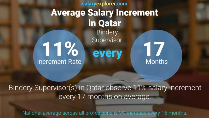 نسبة زيادة المرتب السنوية قطر Bindery Supervisor