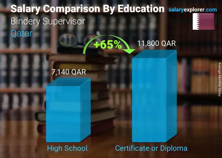 مقارنة الأجور حسب المستوى التعليمي شهري قطر Bindery Supervisor
