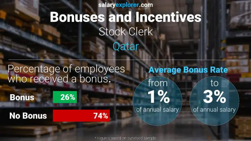 الحوافز و العلاوات قطر Stock Clerk