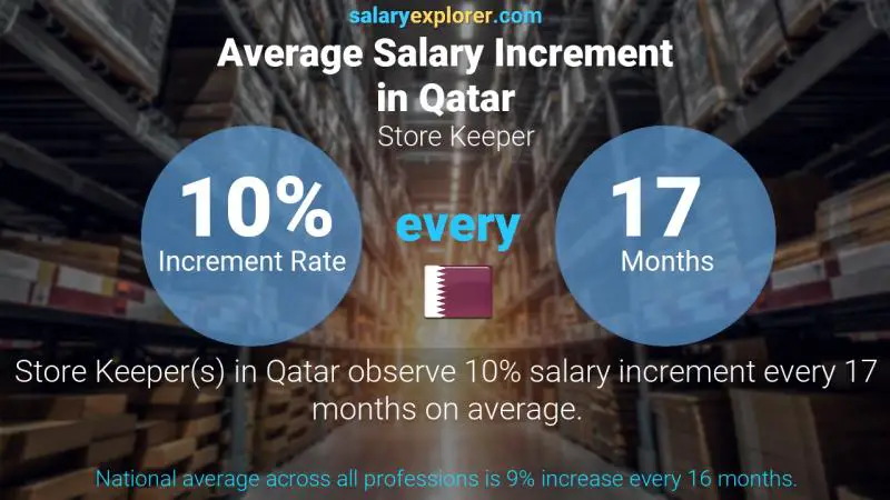 نسبة زيادة المرتب السنوية قطر امين المخزن