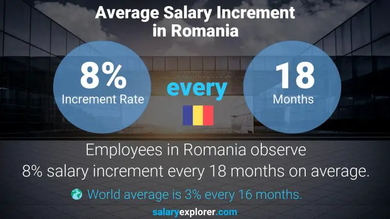 نسبة زيادة المرتب السنوية رومانيا محلل التكنولوجيا المالية