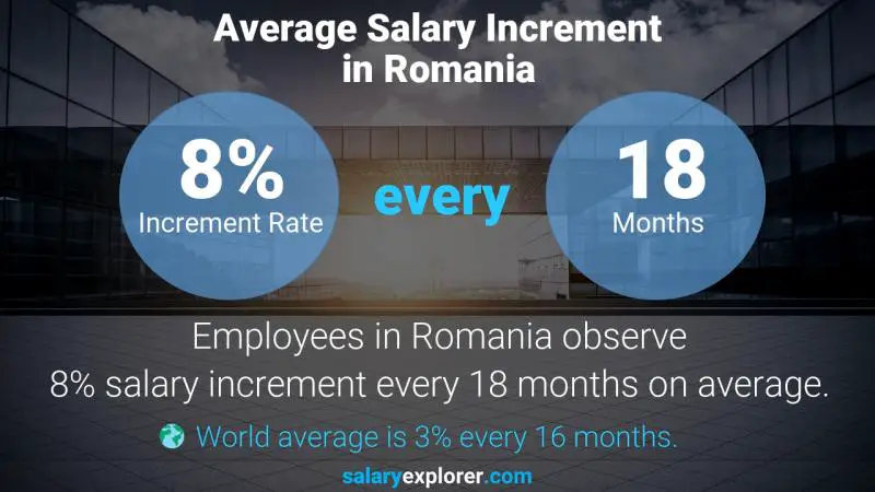 نسبة زيادة المرتب السنوية رومانيا مدير السياسة الطبية
