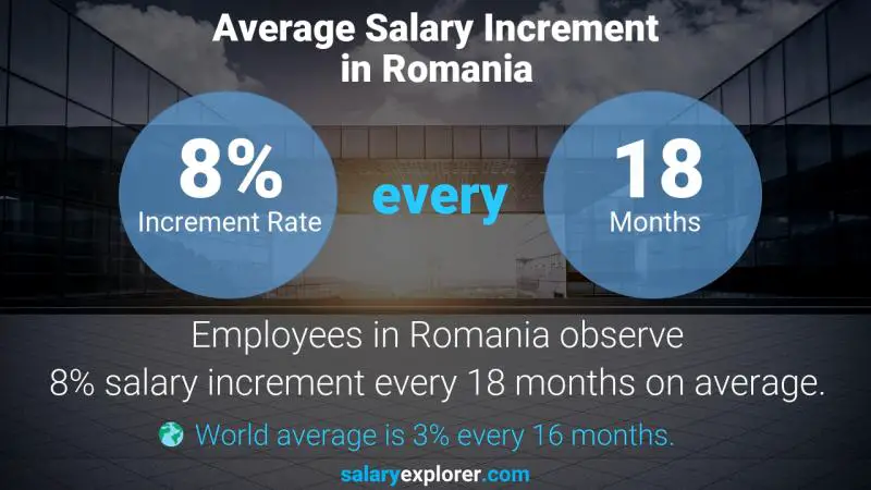 نسبة زيادة المرتب السنوية رومانيا Software QA Engineer