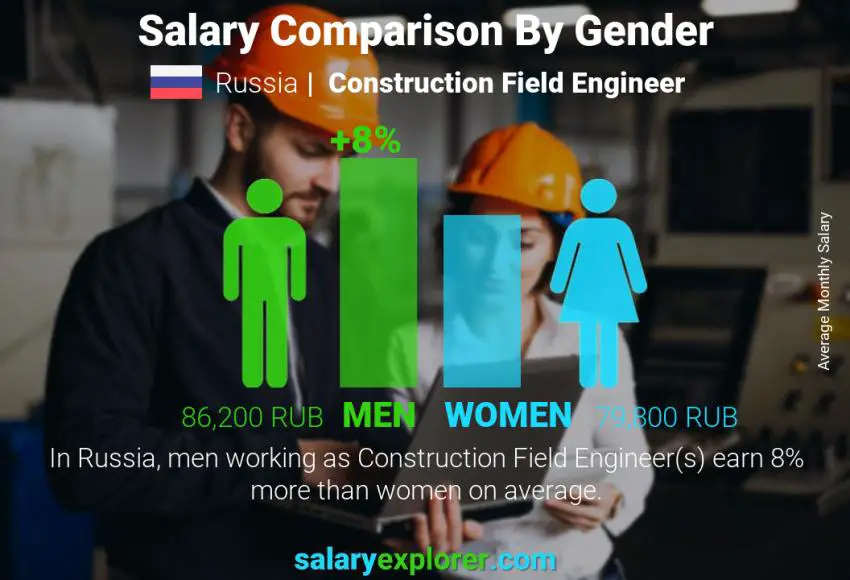 مقارنة مرتبات الذكور و الإناث روسيا Construction Field Engineer شهري