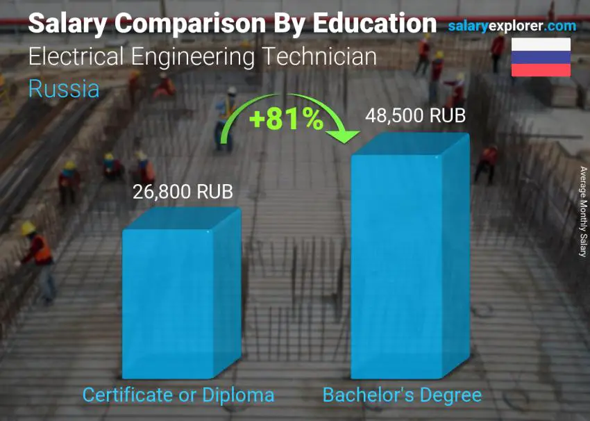 مقارنة الأجور حسب المستوى التعليمي شهري روسيا Electrical Engineering Technician