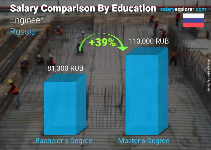 مقارنة الأجور حسب المستوى التعليمي شهري روسيا مهندس