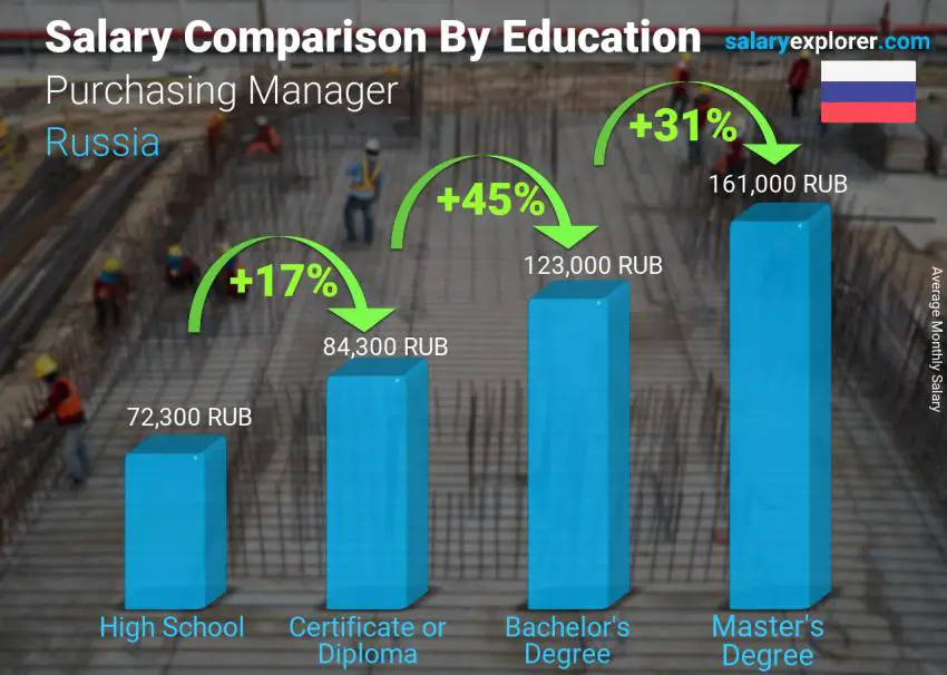 مقارنة الأجور حسب المستوى التعليمي شهري روسيا مدير المشتريات