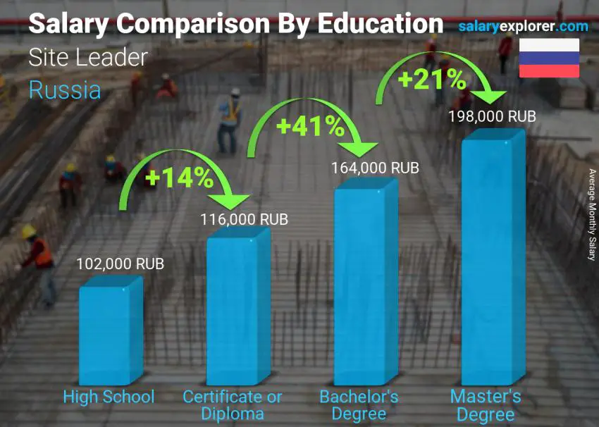 مقارنة الأجور حسب المستوى التعليمي شهري روسيا قائد الموقع