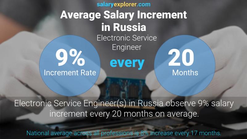 نسبة زيادة المرتب السنوية روسيا مهندس خدمة إلكتروني