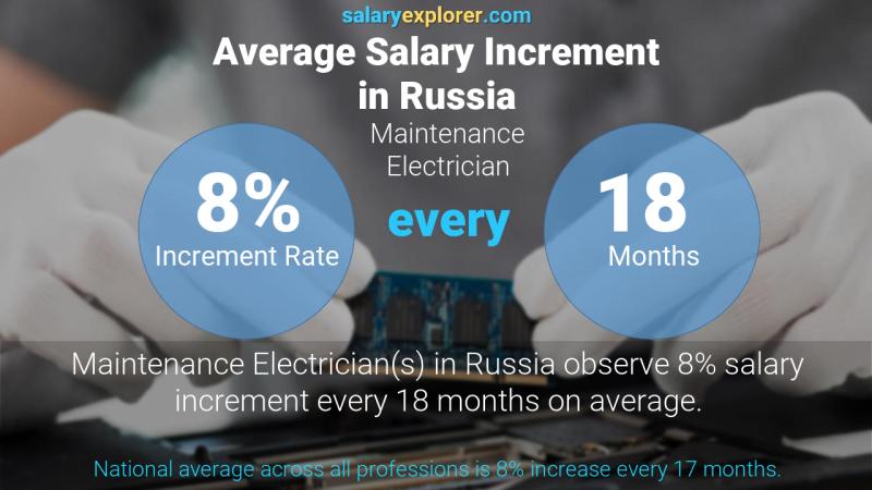نسبة زيادة المرتب السنوية روسيا صيانة كهربائي