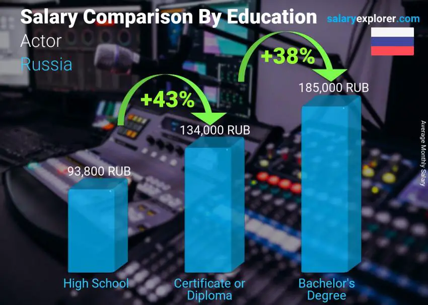 مقارنة الأجور حسب المستوى التعليمي شهري روسيا ممثل