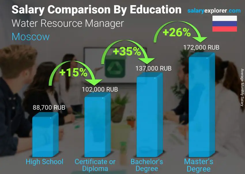 مقارنة الأجور حسب المستوى التعليمي شهري موسكو مدير الموارد المائية