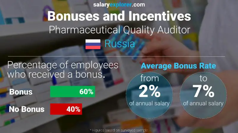 الحوافز و العلاوات روسيا Pharmaceutical Quality Auditor