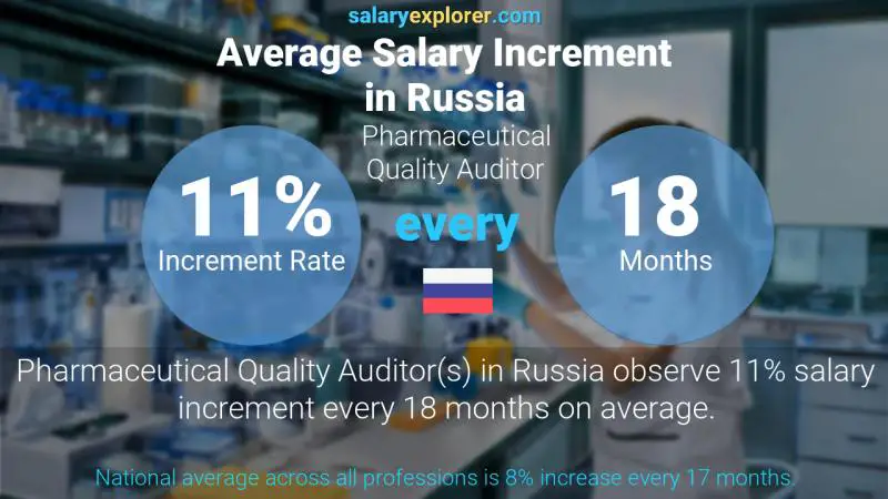 نسبة زيادة المرتب السنوية روسيا Pharmaceutical Quality Auditor