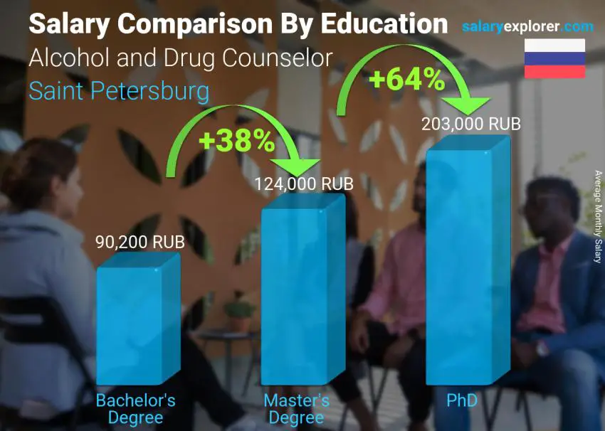 مقارنة الأجور حسب المستوى التعليمي شهري سان بطرسبورج مستشار كحول ومخدرات