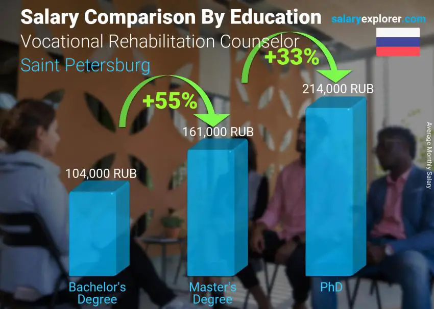 مقارنة الأجور حسب المستوى التعليمي شهري سان بطرسبورج مستشار تأهيل مهني