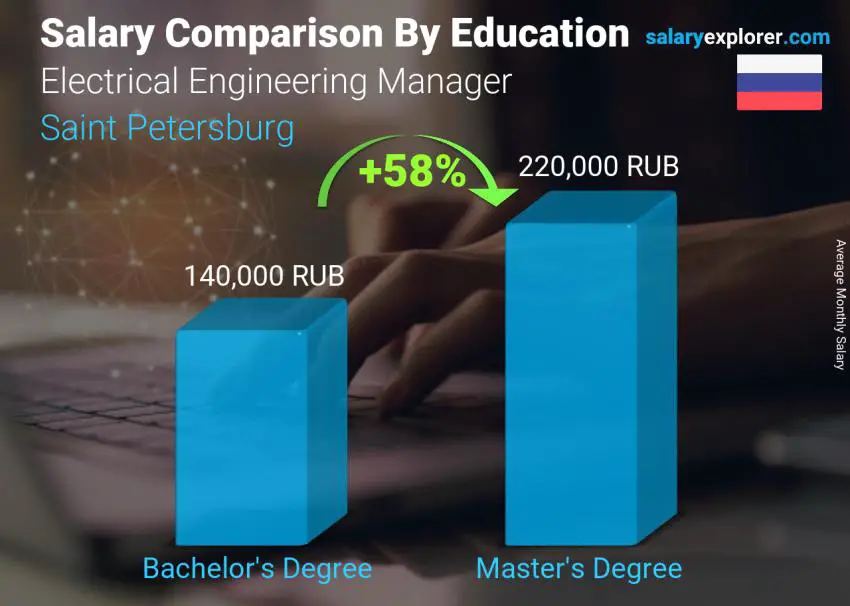 مقارنة الأجور حسب المستوى التعليمي شهري سان بطرسبورج مدير الهندسة الكهربائية