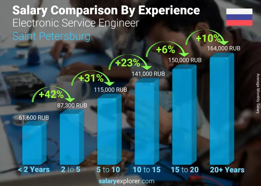 متوسط الدخل حسب سنين الخبرة شهري سان بطرسبورج مهندس خدمة إلكتروني