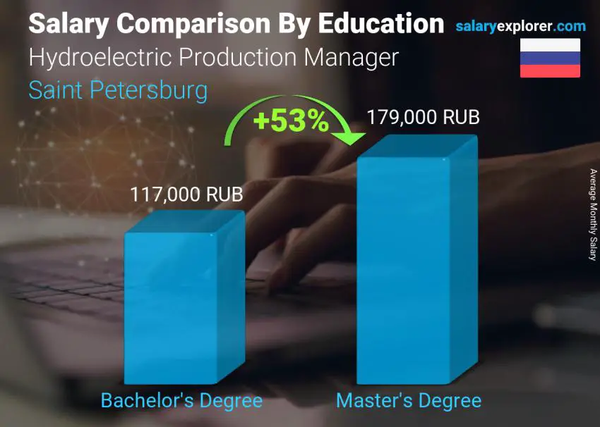 مقارنة الأجور حسب المستوى التعليمي شهري سان بطرسبورج Hydroelectric Production Manager