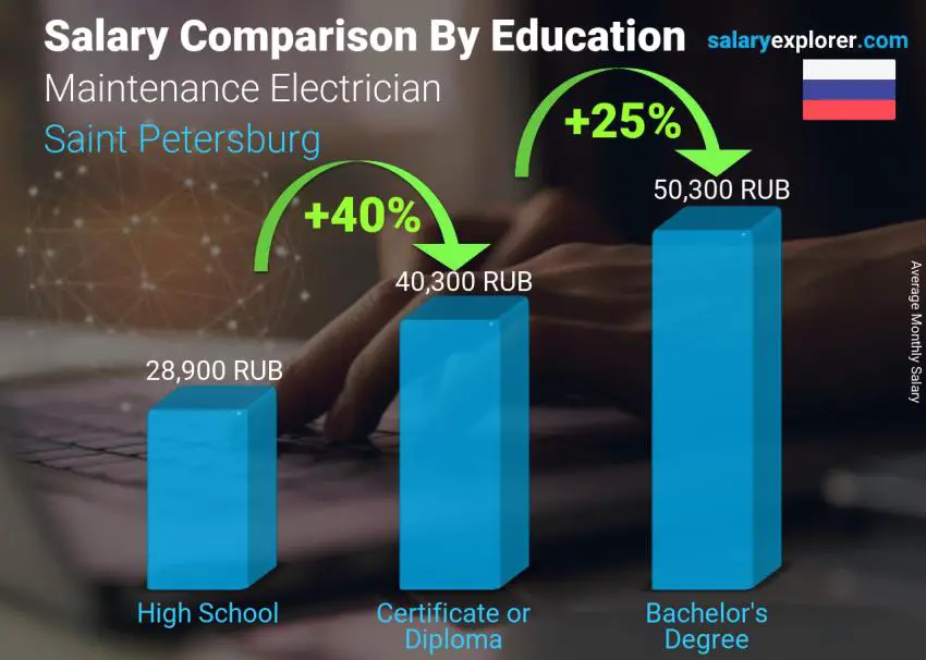 مقارنة الأجور حسب المستوى التعليمي شهري سان بطرسبورج صيانة كهربائي