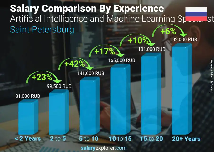 متوسط الدخل حسب سنين الخبرة شهري سان بطرسبورج Artificial Intelligence and Machine Learning Specialist
