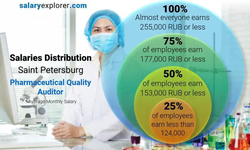 توزيع الرواتب سان بطرسبورج Pharmaceutical Quality Auditor شهري