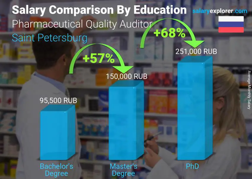 مقارنة الأجور حسب المستوى التعليمي شهري سان بطرسبورج Pharmaceutical Quality Auditor