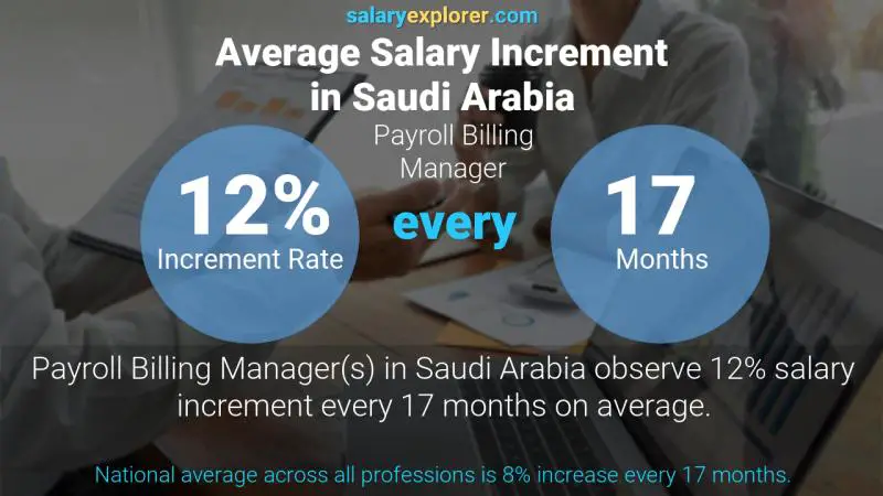 نسبة زيادة المرتب السنوية المملكة العربية السعودية مدير فواتير الرواتب