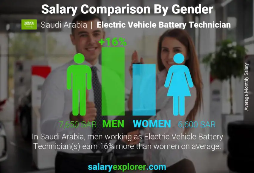 مقارنة مرتبات الذكور و الإناث المملكة العربية السعودية فني بطارية السيارة الكهربائية شهري