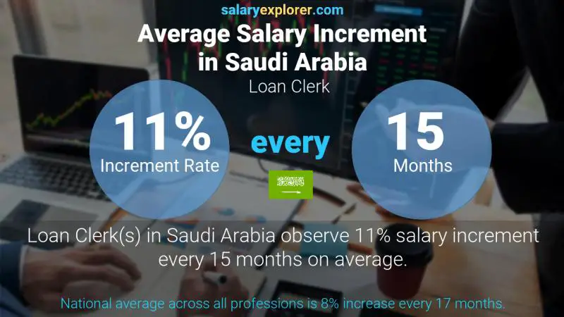 نسبة زيادة المرتب السنوية المملكة العربية السعودية كاتب القروض