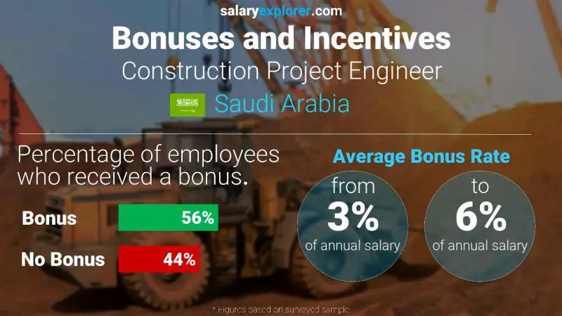 الحوافز و العلاوات المملكة العربية السعودية Construction Project Engineer