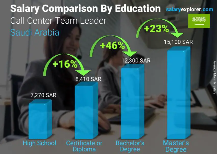 مقارنة الأجور حسب المستوى التعليمي شهري المملكة العربية السعودية رئيس فريق مركز الاتصال