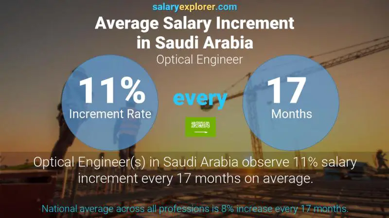 نسبة زيادة المرتب السنوية المملكة العربية السعودية Optical Engineer