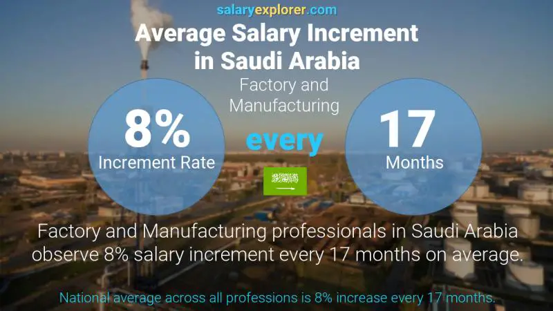 نسبة زيادة المرتب السنوية المملكة العربية السعودية المصانع و الانتاج