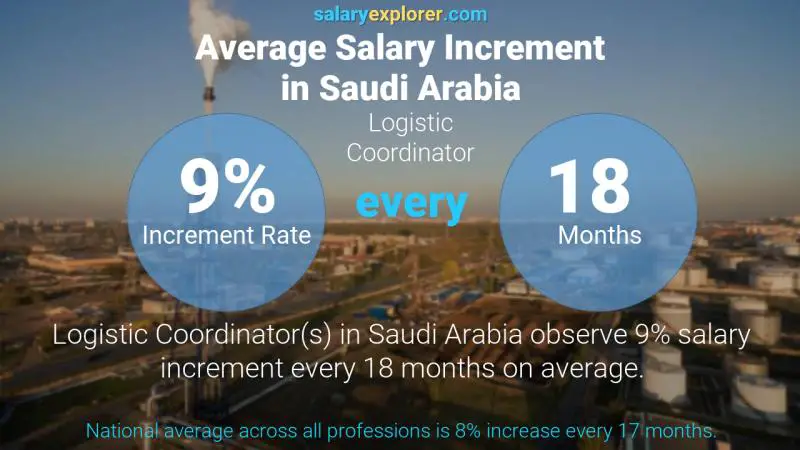 نسبة زيادة المرتب السنوية المملكة العربية السعودية المنسق اللوجستي