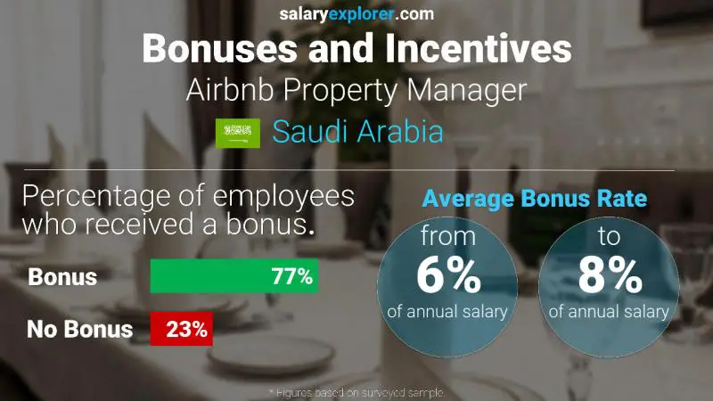 الحوافز و العلاوات المملكة العربية السعودية مدير عقارات Airbnb