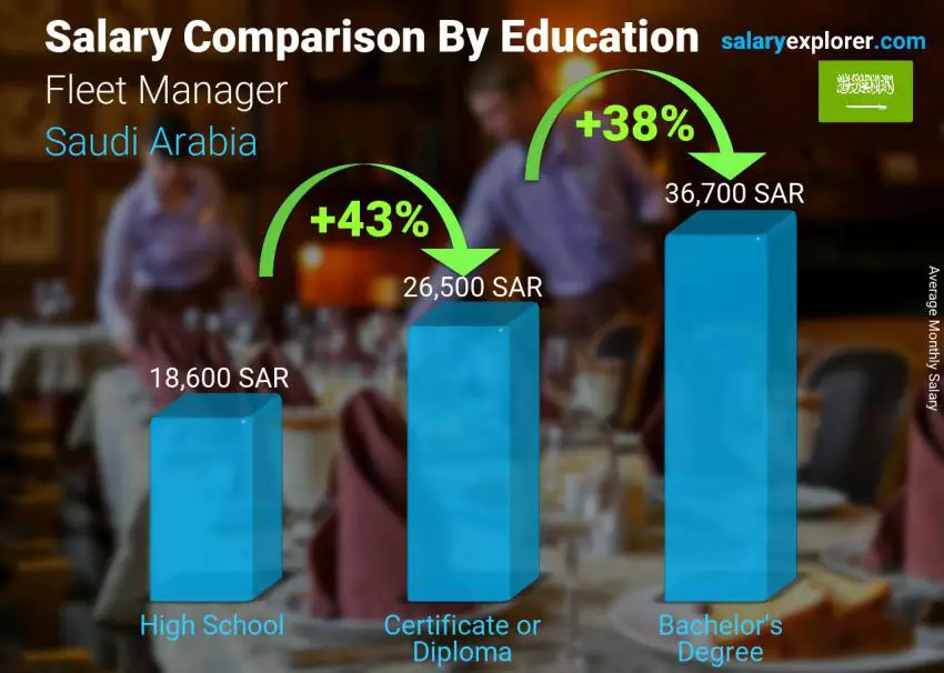 مقارنة الأجور حسب المستوى التعليمي شهري المملكة العربية السعودية مدير أسطول