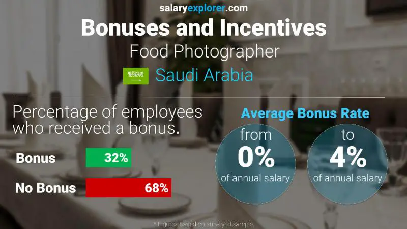 الحوافز و العلاوات المملكة العربية السعودية مصور طعام