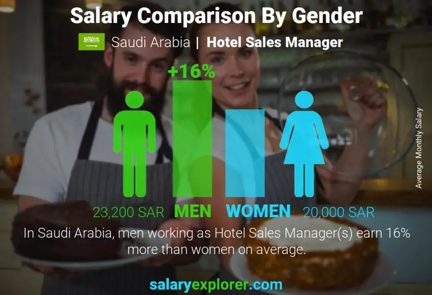 مقارنة مرتبات الذكور و الإناث المملكة العربية السعودية Hotel Sales Manager شهري