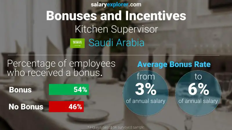 الحوافز و العلاوات المملكة العربية السعودية Kitchen Supervisor