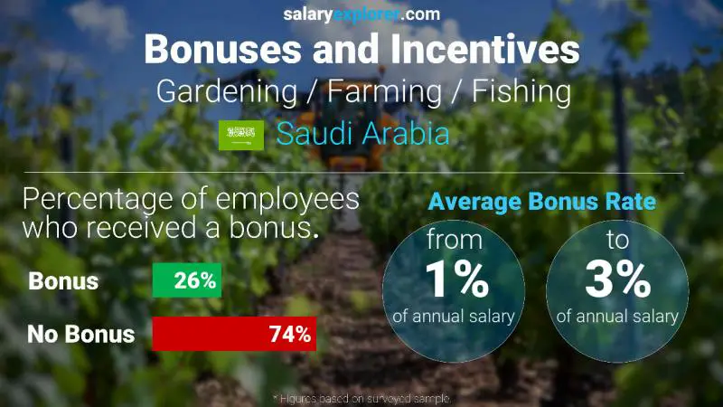 الحوافز و العلاوات المملكة العربية السعودية الزراعة / البستنة / و صيد السمك